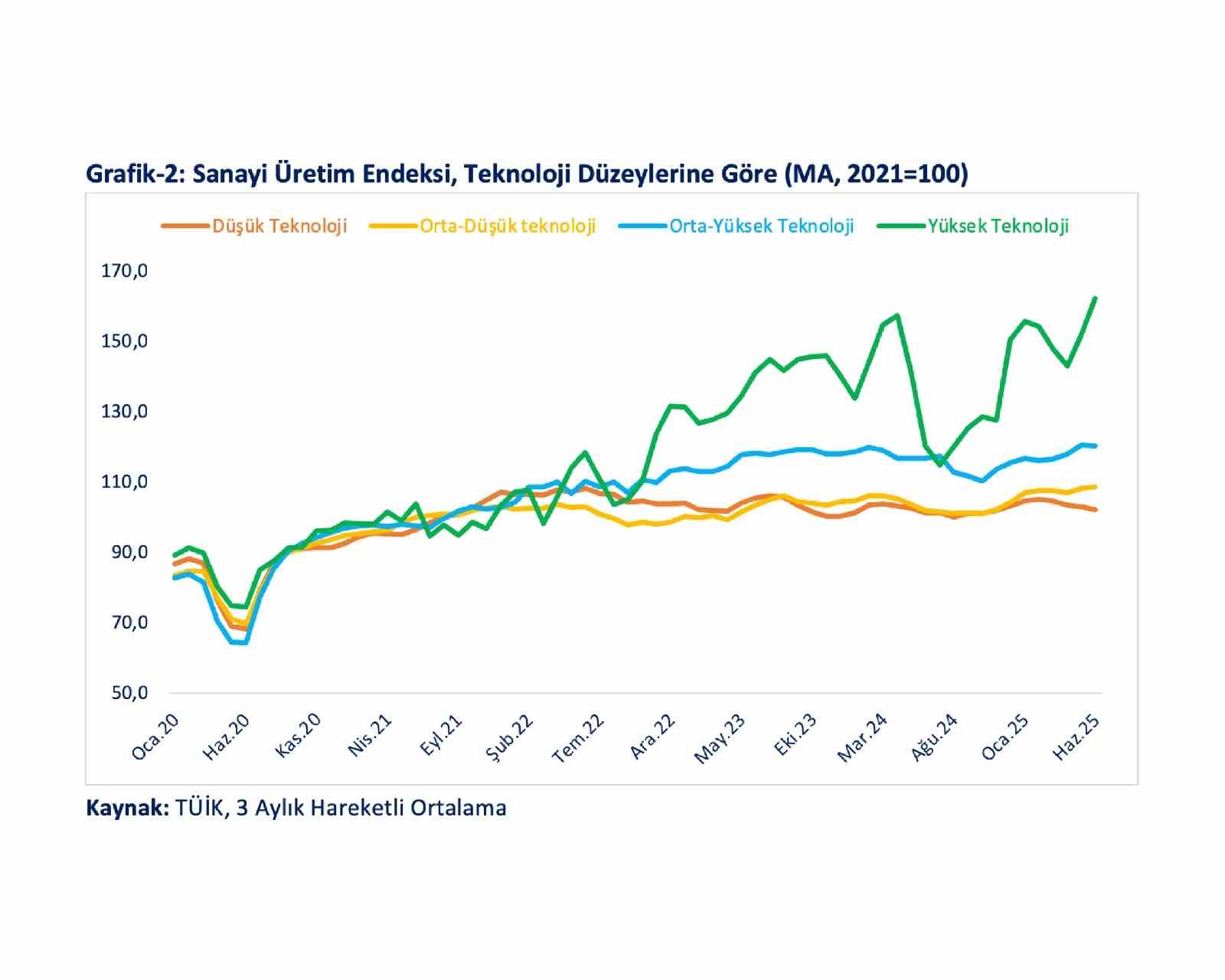 BAKAN BOLAT: YÜKSEK TEKNOLOJİ İHRACATI 2025’TE %42,5’E YÜKSELDİ