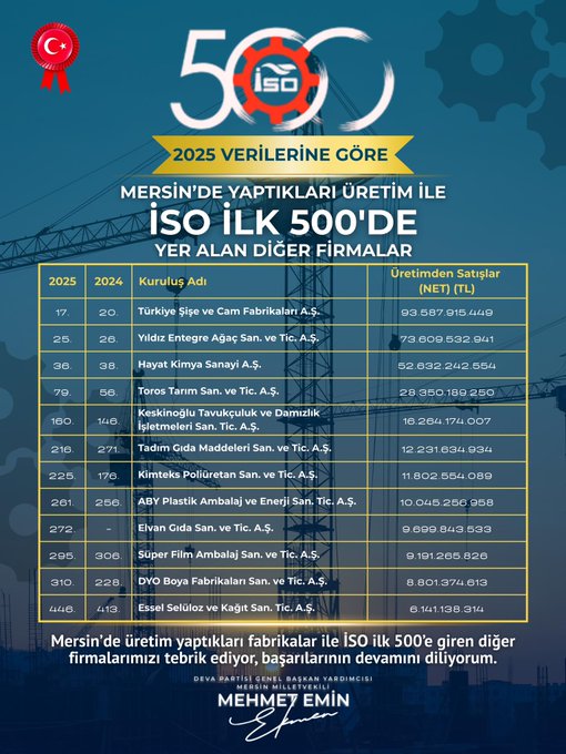 EKMEN: İSO 500’DE YER ALAN MERSİNLİ FİRMALAR, KENTİMİZİN ÜRETİM GÜCÜNÜ ORTAYA KOYUYOR